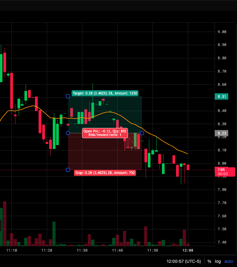 A long position on the chart with its target label, P&L and risk:reward label, and stop label highlighted